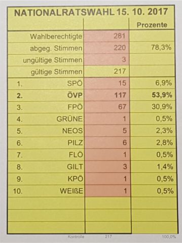 Unser Nationalratswahlergebnis